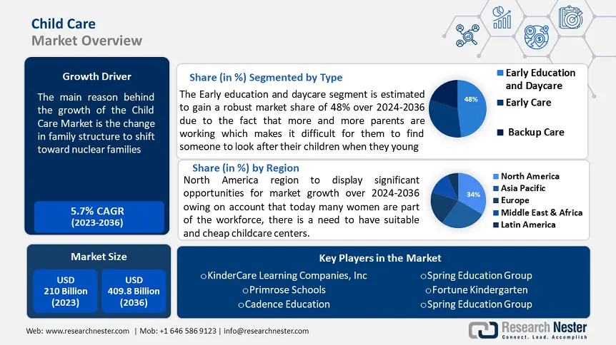 Child Care Market